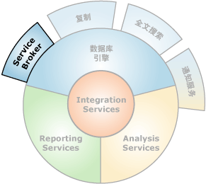 Service Broker 的接口组件