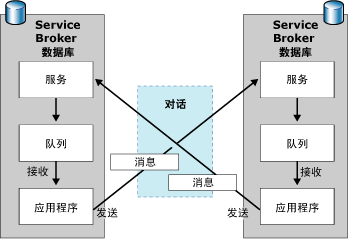 发起方与目标之间的消息流