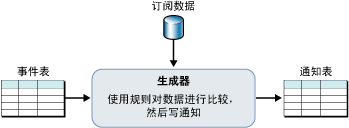 基本订阅处理体系结构