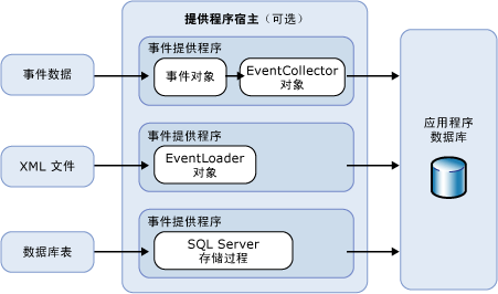 事件处理体系结构