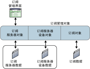 订阅管理体系结构