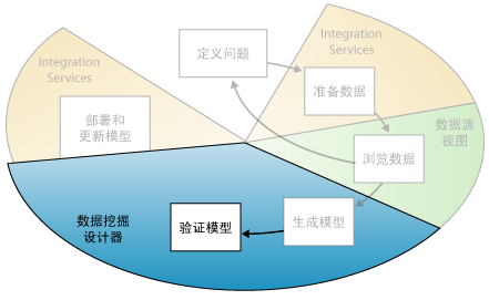 数据挖掘的第五个步骤：验证挖掘模型