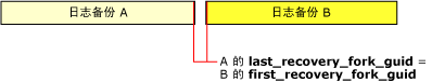first_recovery_fork_guid 等于 last_recovery_fork_guid