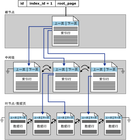 聚集索引的级别