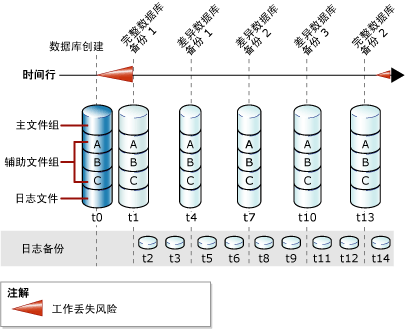 完整数据库备份和差异数据库备份及日志备份