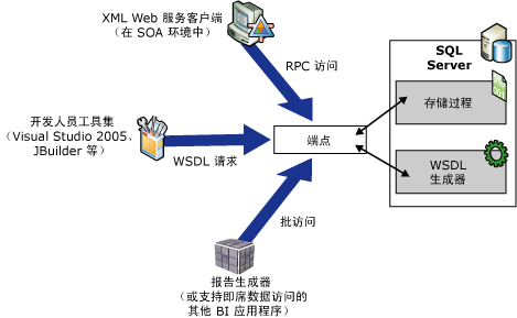 本机 XML Web 服务的工作方式