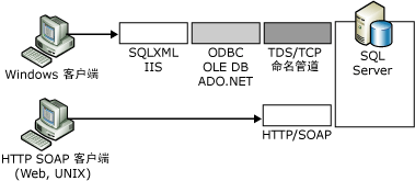 将本机 XML Web 服务与 SQLXML 进行比较