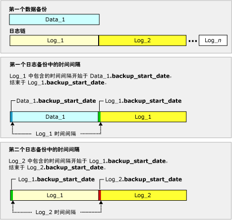 日志链中前两个日志备份捕获的间隔