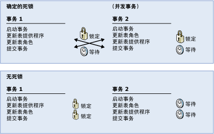 显示避免死锁的关系图