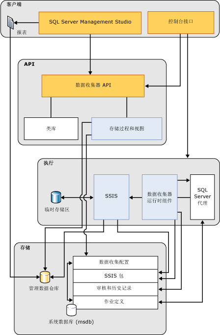 数据收集器体系结构