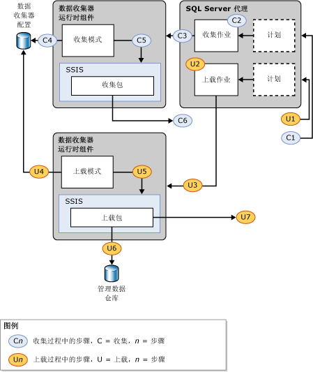 收集和上载处理步骤