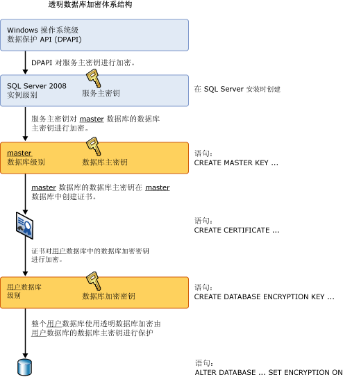 显示主题中介绍的层次结构。