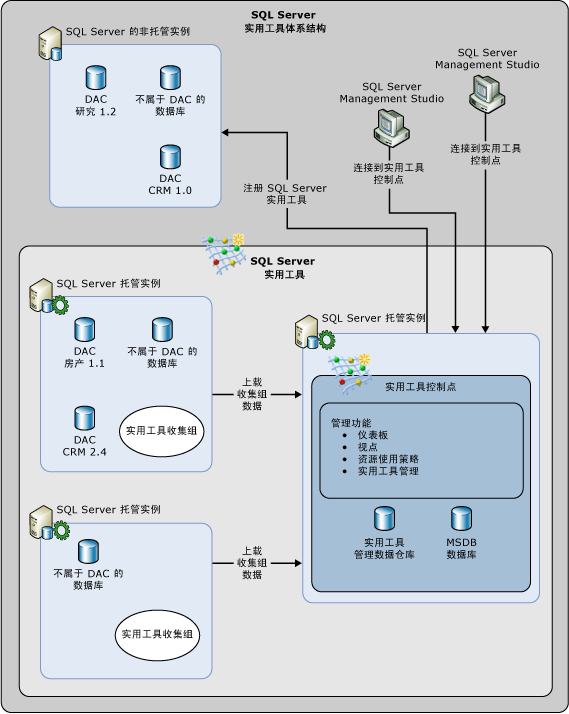 SQL Server 实用工具体系结构