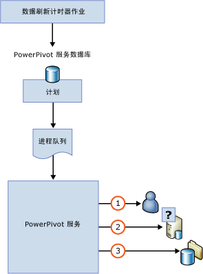 数据刷新顺序图