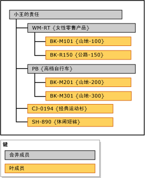 收集示例