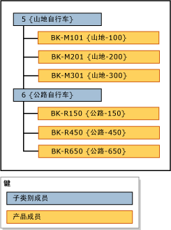 层次结构示例