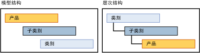 派生层次结构