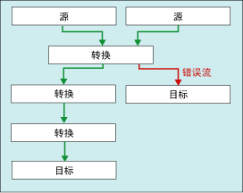 具有错误输出的数据流