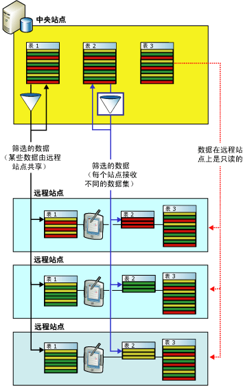 针对场外自动化应用程序的筛选