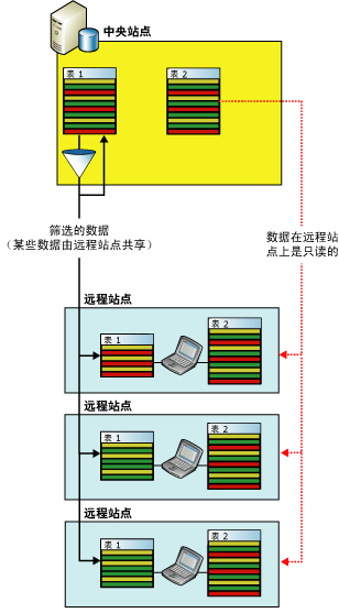 针对销售自动化应用程序的筛选