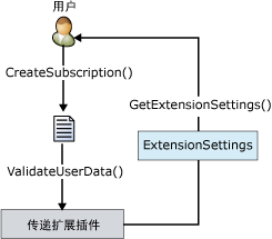 IDeliveryExtension 接口进程