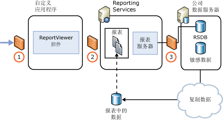 Internet 或 Extranet 报表服务器部署