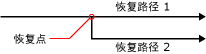恢复点和最终恢复路径