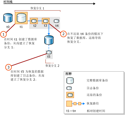 创建第二个恢复分支