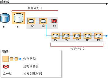 新的恢复路径