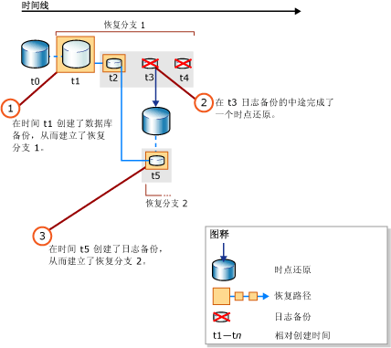 时点还原之后的新恢复路径