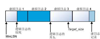 日志文件减少为 4 个虚拟文件