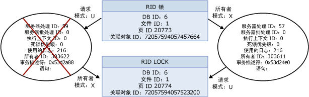 显示用户进程死锁的逻辑流关系图。