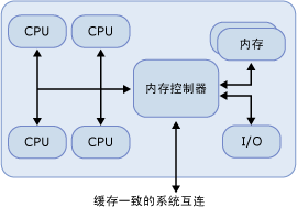 具有 4 个处理器的 NUMA 节点