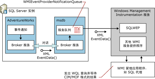 WMI Provider for Server Events 的流程图