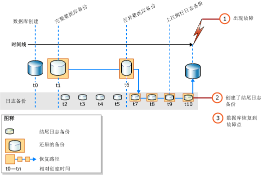 将数据库完全还原到故障的时间点