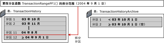 分区切换的第五个步骤