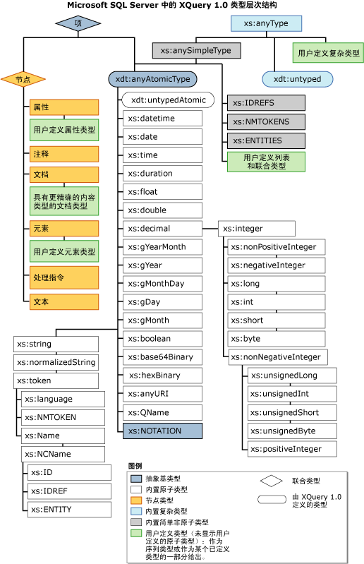 XQuery 1.0 类型层次结构