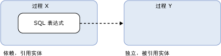 SQL 依赖关系说明