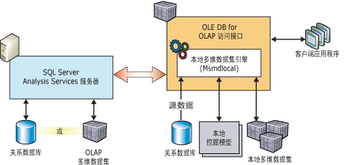 本地多维数据集和模型的客户端体系结构