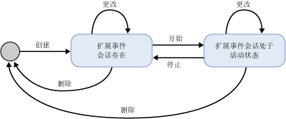 扩展事件会话状态