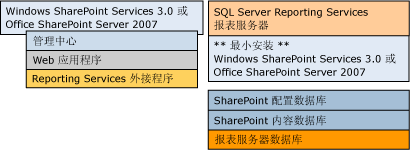 Bb677365.sharepointRScompdesc_multiple(zh-cn,SQL.100).gif