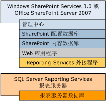 Bb677368.sharepointrscompdesc_single(zh-cn,SQL.100).gif