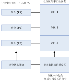 分区对齐索引视图切换