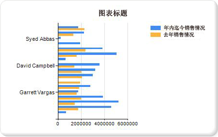 教程“添加条形图”步骤 1