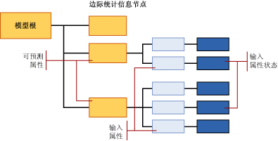 Native Bayes 的模型内容结构