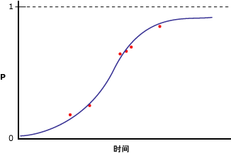 使用逻辑回归建模的数据