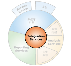 Integration Services 的组件接口