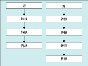 数据流