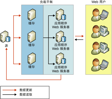 使用复制扩展读取活动