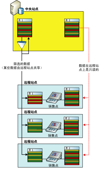 针对销售点应用程序的筛选